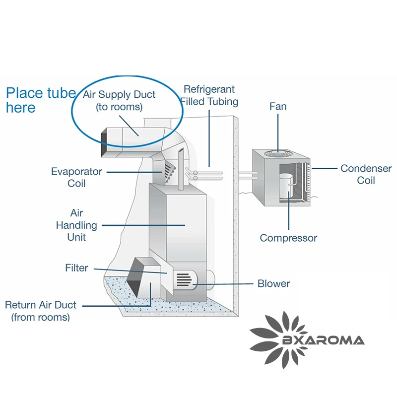 Difusor de aromas comercial inteligente A5000